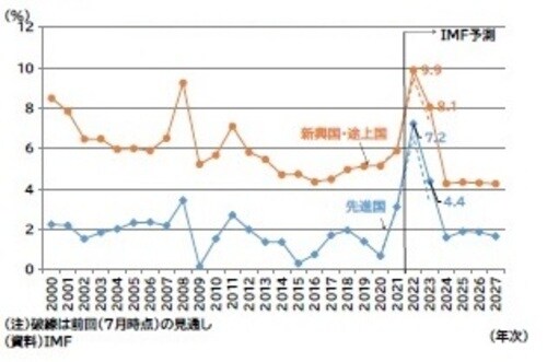 （注）破線は前回（7月時点）の見通し （資料）IMF