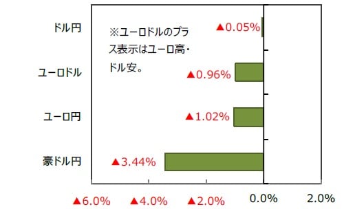  （出所）FactSetのデータを基に三井住友DSアセットマネジメント作成