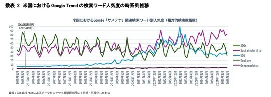 資料：GoogleTrendによるデータをニッセイ基礎研究所にて分析・可視化したもの