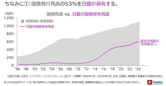 ［図表5］国債残高vs．日銀の国債保有残高