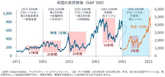 「次の30年」が「過去30年」とは異なる場合、資産運用は簡単ではなさそう。長い低迷に資産運用をあきらめる人が出てきても不思議ではない。