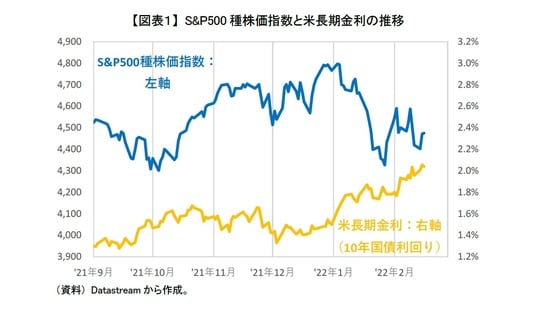 ［図表1］S&P500種株価指数と米長期金利の推移