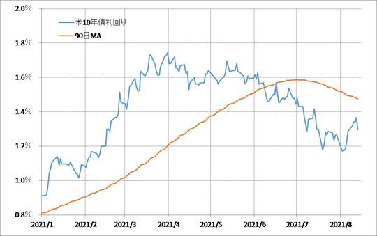 （出所：リフィニティブ・データをもとにマネックス証券が作成）