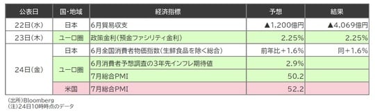 出所：Bloomberg （注）24日10時時点のデータ