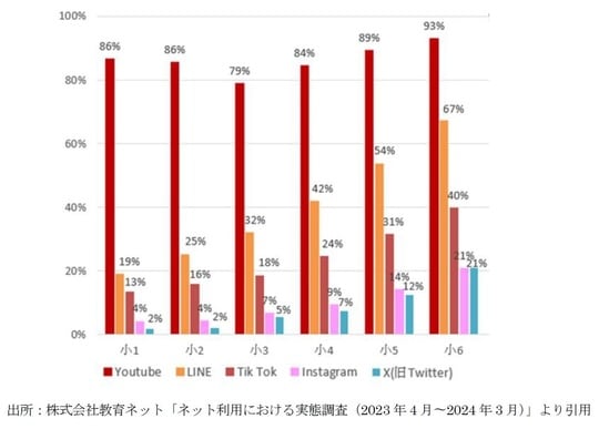 出所：株式会社教育ネット「ネット利用における実態調査（20230年4月～2024年3月）」より引用