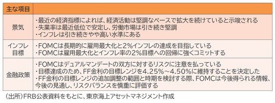 出所：FRB公表資料をもとに、東京海上アセットマネジメント作成