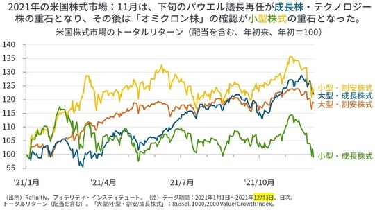 ［図表15］米国株式市場のトータルリターン（配当を含む、年初来、年初＝100）