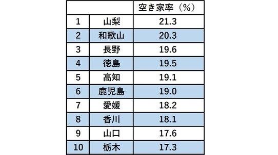 ド深刻!都道府県「空き家」調査…「5軒に1軒が空き家」の県