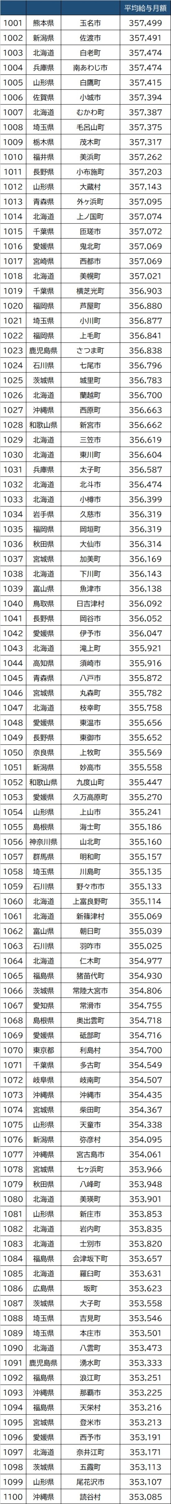 出所：総務省『『給与・定員等の調査結果等＜給与等の比較＞』より作成