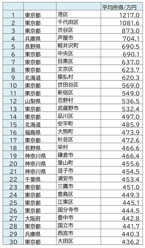 出所:総務省の「課税標準額段階別所得割額等に関する調」(令和元年度)より算出