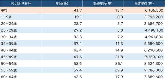 出所：厚生労働省『令和2年賃金構造基本統計調査』より作成 ※「飲料・たばこ・飼料製造業」従業員1,000以上企業より算出。実情と異なる場合があるに留意が必要