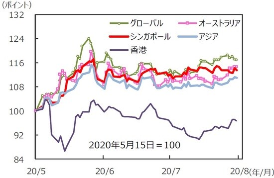 （注）データは2020年5月15日～2020年8月14日。S&P REIT指数の国・地域別指数（配当込み、現地通貨ベース）。アジア：アジア・パシフィック（除く日本）。 （出所）FactSet、Bloomberg L.P.のデータを基に三井住友DSアセットマネジメント作成
