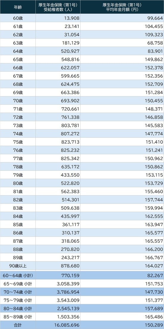 出所：厚生労働省『令和6年度 厚生年金保険・国民年金事業の概況』 ＊新法老齢厚生年金については、旧法の老齢年金に相当するものを「老齢年金」としています。新法退職共済年金についても同様です。 ＊厚生年金保険 (第1号) の平均年金月額には、基礎年金月額を含みます。 ＊65歳未満の厚生年金保険 (第1号) の受給権者は、特別支給の老齢厚生年金の定額部分の支給開始年齢の引上げにより、主に定額部分のない、報酬比例部分のみの者です。