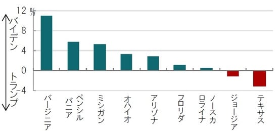 時点：2020年9月末、各州のバイデン支持率　マイナス　トランプ支持率 出所：ブルームバーグのデータを使用しピクテ投信投資顧問作成
