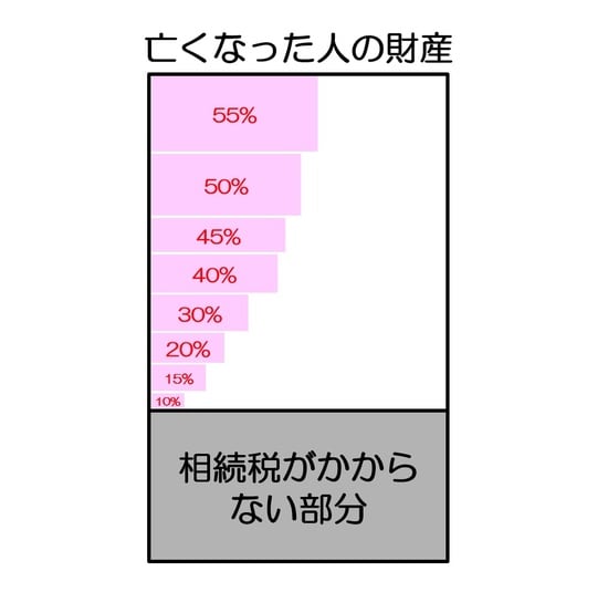 ［図表3］相続税課税のイメージ
