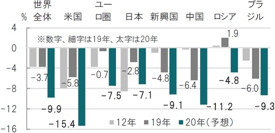 時点：2012年と2019年（実績）、2020年は予想、マイナスは財政赤字  出所：ブルームバーグのデータを使用しピクテ投信投資顧問作成