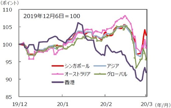 （注）データは2019年11月29日～2020年2月28日。 　　　S&P REIT指数の国・地域別指数（配当込み、現地通貨ベース）。 　　　アジア：アジア・パシフィック（除く日本）。 （出所）FactSet、Bloomberg L.P.のデータを基に三井住友DSアセットマネジメント作成