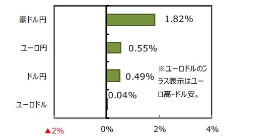 （出所）FactSet、Bloomberg L.P.のデータを基に三井住友DSアセットマネジメント作成