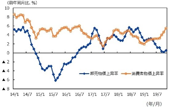 （注）データは2014年1月～2019年11月。 （出所）CEICのデータを基に三井住友DSアセットマネジメント作成