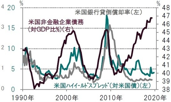 四半期毎、期間：1990年～2019年7-9月期 ※米国銀行貸倒償却率、米国非金融企業債務（対GDP比％）は2019年1-3月期まで 出所：トムソン・ロイター・データストリームのデータを使用しピクテ投信投資顧問作成