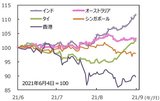 （注）データは2021年6月4日～2021年9月3日。グラフの各国・地域別の株価指数は表と同じ。<br>（出所）FactSetのデータを基に三井住友DSアセットマネジメント作成