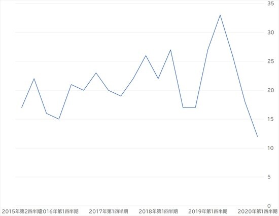 出所：国土交通省 「土地情報総合システム」より作成
