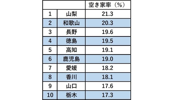 ド深刻!都道府県「空き家」調査…「5軒に1軒が空き家」の県