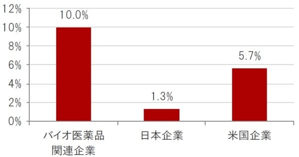 時点：2021年8月23日、ブルームバーグ集計アナリスト予想平均 ※バイオ医薬品関連企業：ナスダック・バイオテック指数、日本企業：TOPIXの構成銘柄、米国企業：S&P500種株価指数 出所：ブルームバーグのデータを使用しピクテ投信投資顧問株式会社作成