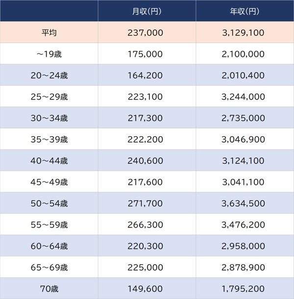 出所：厚生労働省『令和4年賃金構造基本統計調査』より ※数値は「各種商品小売業」男女計、学歴計、従業員30～99人