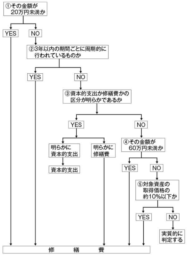 【出典】鵜野和夫『【Q&A　大家さんの税金】　アパート・マンション経営の税金対策―不動産所得の税務計算から確定申告・相続・譲渡まで』（プログレス）