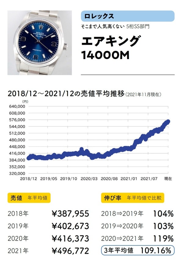出典：斉藤由貴生氏の書籍『データでわかる腕時計投資の正解』（イカロス出版）より