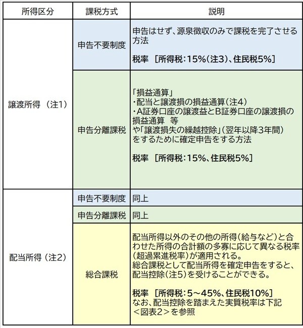 （注1）　源泉徴収ありの特定口座にあるもの以外は申告分離のみ （注2）　大口株主（保有割合3％以上）は総合課税のみ （注3）　復興特別所得税を除く（以下同じ） （注4）　特定口座に配当を受け入れていた場合は、口座内で自動的に損益通算されるため申告不要とすることができる。 （注5）　配当金額×10％（課税所得金額が1,000万円超の場合は5%）が所得税額から控除されるもの