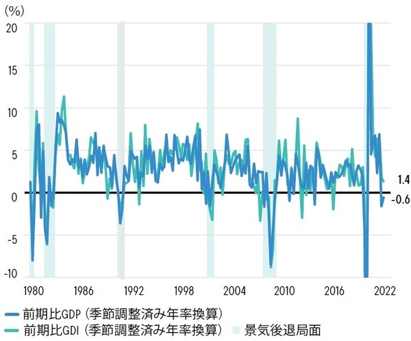 1980年第1四半期~2022年第2四半期 出所:米経済分析局(BEA)