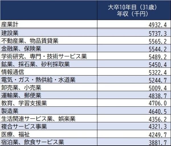出所：厚生労働省『令和2年賃金構造基本統計調査』 ※「きまって支給する現金給与額」から超過労働給与額（①時間外勤務手当、②深夜勤務手当、③休日出勤手当、④宿日直手当、⑤交替手当として支給される給与）を差し引いた「所定内給与額」と、賞与、期末手当等特別給与額（いわゆるボーナス）から算出