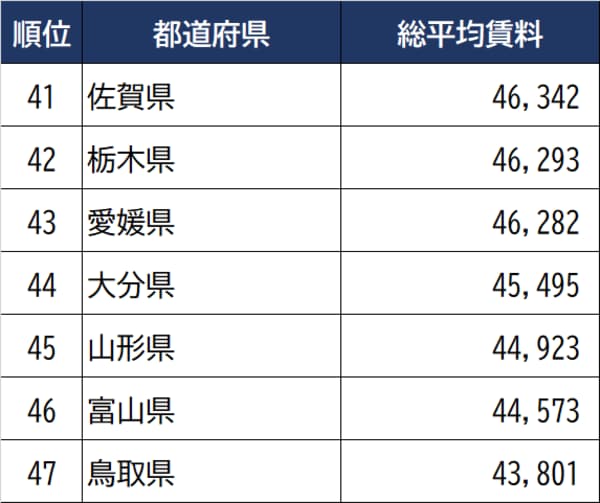 出所：全国賃貸管理ビジネス協会『全国家賃動向』（2022年7月調査）