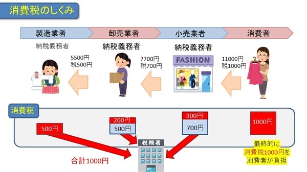 ［図表2］消費税のしくみ（消費者が洋服を購入するまで）