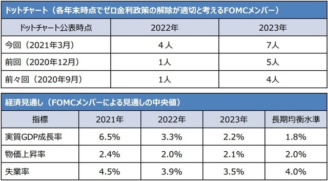 （注）経済見通しは今回発表分。実質GDP成長率は10-12月期の前年同期比、物価上昇率は個人消費支出（PCE）ベースで10-12月期の前年同期比、失業率は10-12月期平均。 （出所）FRBの資料を基に三井住友DSアセットマネジメント作成