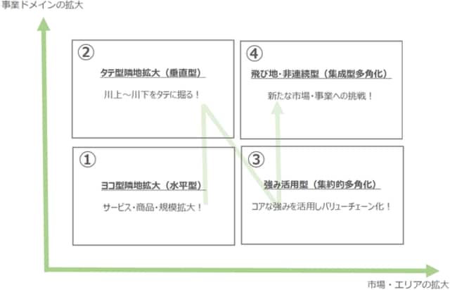 東京都中小企業振興公社：新たな事業環境に即応した経営展開