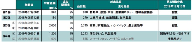 出所：米国通商代表部の資料などからピクテ投信投資顧問が作成