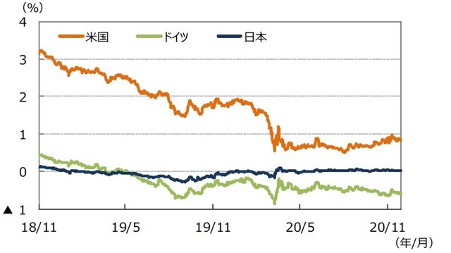 （注）データは2018年11⽉1⽇〜2020年11⽉30⽇。 （出所）Bloomberg L.P.のデータを基に三井住友DSアセットマネジメント作成