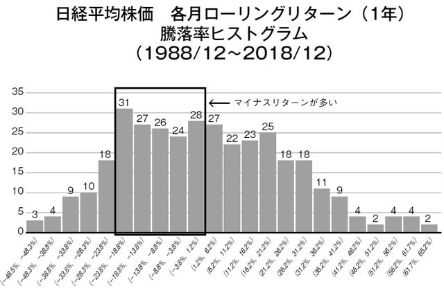 ［図表2］日経平均株価　各月ローリングリターン（1年）騰落率ヒストグラム（1988/12～2018/12） 出所：各種データベースにより著者作成
