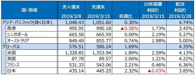 （注）S&P REIT指数の国・地域別指数（配当込み、現地通貨ベース）。 （出所）FactSet、Bloomberg L.P.のデータを基に三井住友アセットマネジメント作成