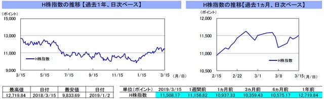 （注）左グラフは2018年3月15日～2019年3月15日、右グラフは2019年2月15日～2019年3月15日｡ （出所）リフィニティブのデータを基に三井住友アセットマネジメント作成