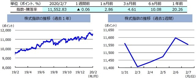  （注）左グラフは2019年2月7日～2020年2月7日、右グラフは2020年1月31日～2020年2月7日。株式指数は、MSCIオーストラリア指数（配当込み、現地通貨ベース）。  （出所）FactSetのデータを基に三井住友DSアセットマネジメント作成