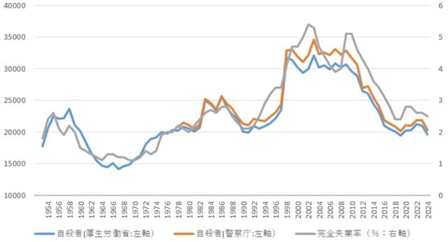 出所：総務省、厚生労働省、警察庁