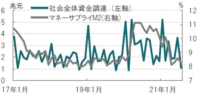 月次、期間：2017年1月～2021年7月、マネーサプライはM2、前年比 出所：ブルームバーグのデータを使用しピクテ投信投資顧問作成