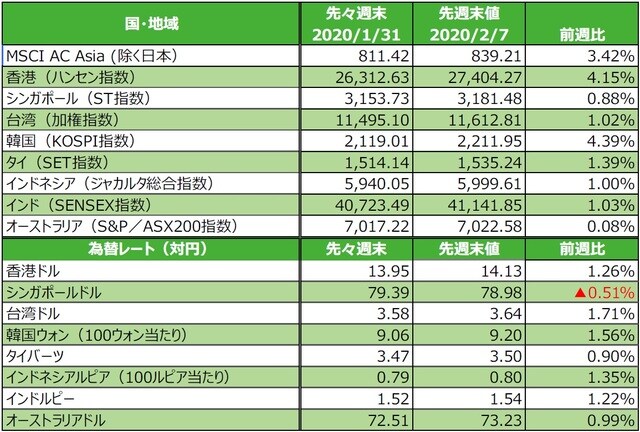 （注）為替の変化率がプラスの場合は各国通貨高・円安、マイナス▲の場合は各国通貨安・円高。 （出所）FactSetのデータを基に三井住友DSアセットマネジメント作成