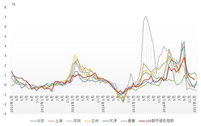 （注1）保障性住宅を含む。
（注2）1線級都市は北京、上海、深圳、広州、直轄都市は北京、上海、天津、重慶。
（出所）中国国家統計局
