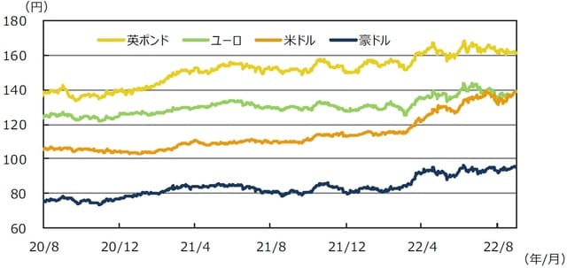 （注）データは2020年8月1日～2022年8月31日。 （出所）FactSetのデータを基に三井住友DSアセットマネジメント作成