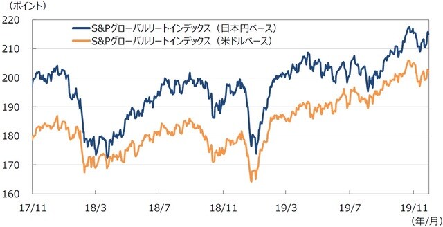 （注1）データは2017年11月1日～2019年11月29日。 （注2）日本円ベースは2005年1月1日の米ドルベースを基準に指数化。 （出所）Bloomberg L.P.のデータを基に三井住友DSアセットマネジメント作成